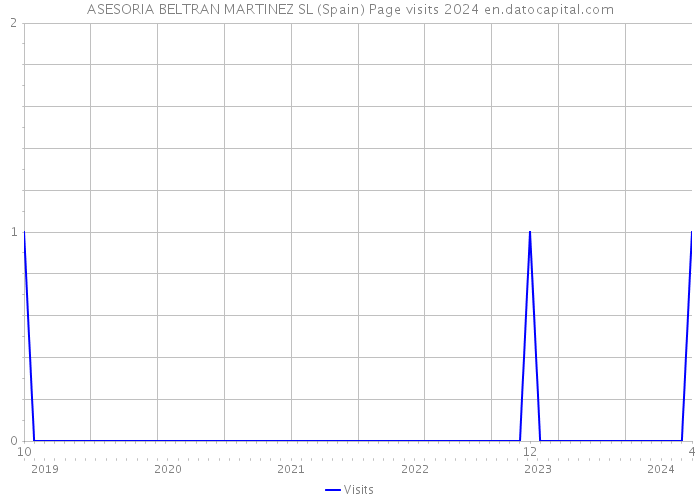 ASESORIA BELTRAN MARTINEZ SL (Spain) Page visits 2024 