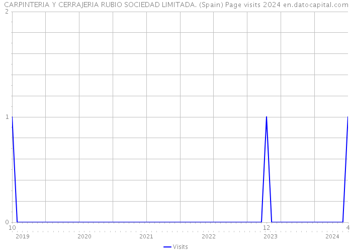 CARPINTERIA Y CERRAJERIA RUBIO SOCIEDAD LIMITADA. (Spain) Page visits 2024 