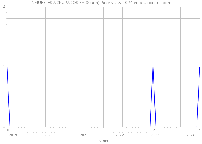 INMUEBLES AGRUPADOS SA (Spain) Page visits 2024 