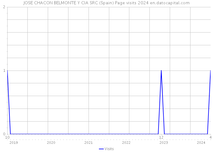 JOSE CHACON BELMONTE Y CIA SRC (Spain) Page visits 2024 