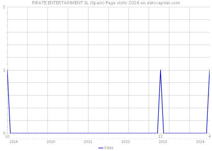 PIRATE ENTERTAINMENT SL (Spain) Page visits 2024 