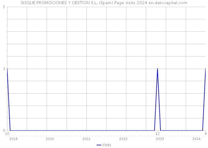 SISQUE PROMOCIONES Y GESTION S.L. (Spain) Page visits 2024 