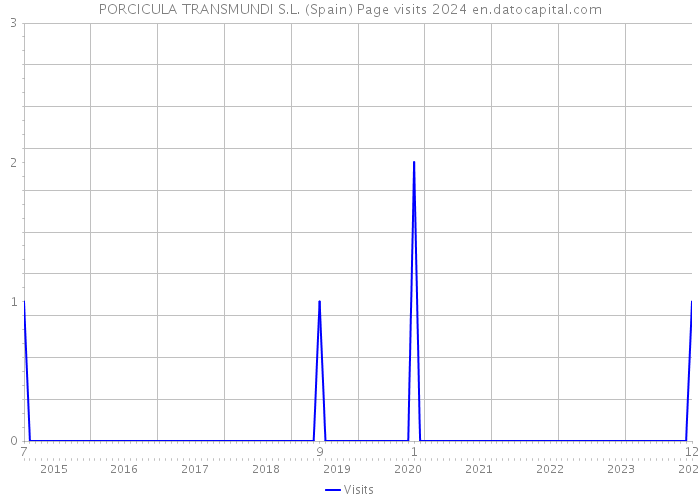 PORCICULA TRANSMUNDI S.L. (Spain) Page visits 2024 