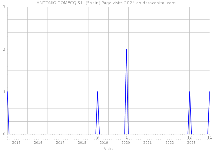 ANTONIO DOMECQ S.L. (Spain) Page visits 2024 