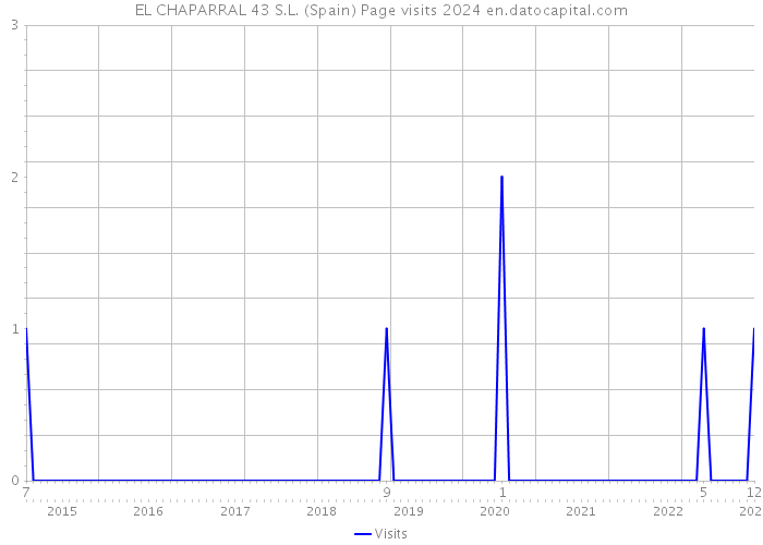 EL CHAPARRAL 43 S.L. (Spain) Page visits 2024 