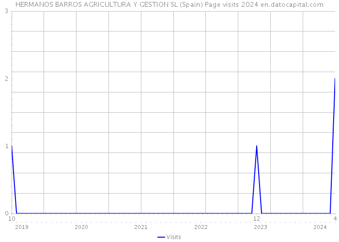 HERMANOS BARROS AGRICULTURA Y GESTION SL (Spain) Page visits 2024 