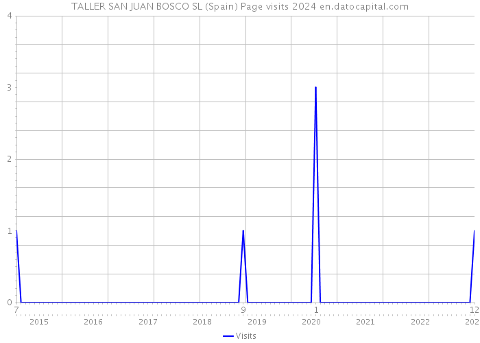 TALLER SAN JUAN BOSCO SL (Spain) Page visits 2024 