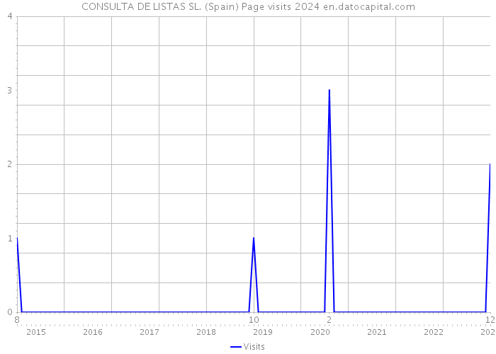 CONSULTA DE LISTAS SL. (Spain) Page visits 2024 