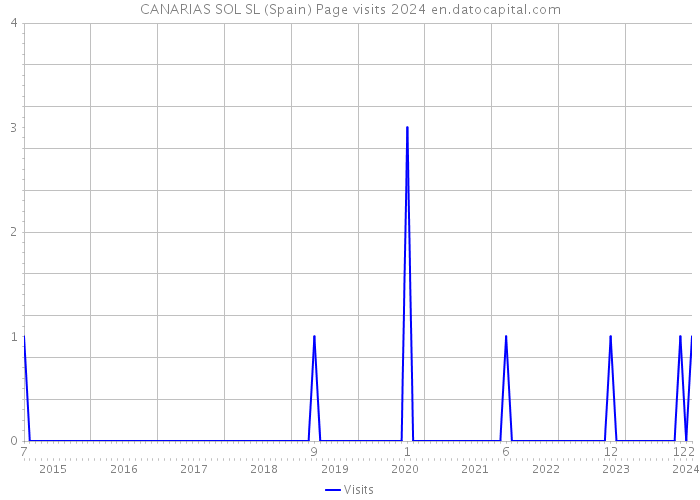 CANARIAS SOL SL (Spain) Page visits 2024 
