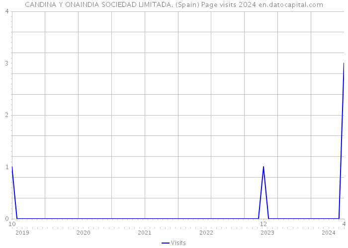 CANDINA Y ONAINDIA SOCIEDAD LIMITADA. (Spain) Page visits 2024 