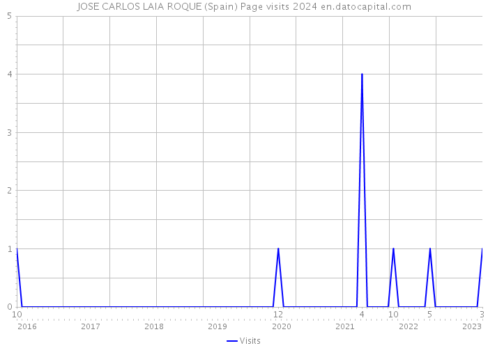 JOSE CARLOS LAIA ROQUE (Spain) Page visits 2024 