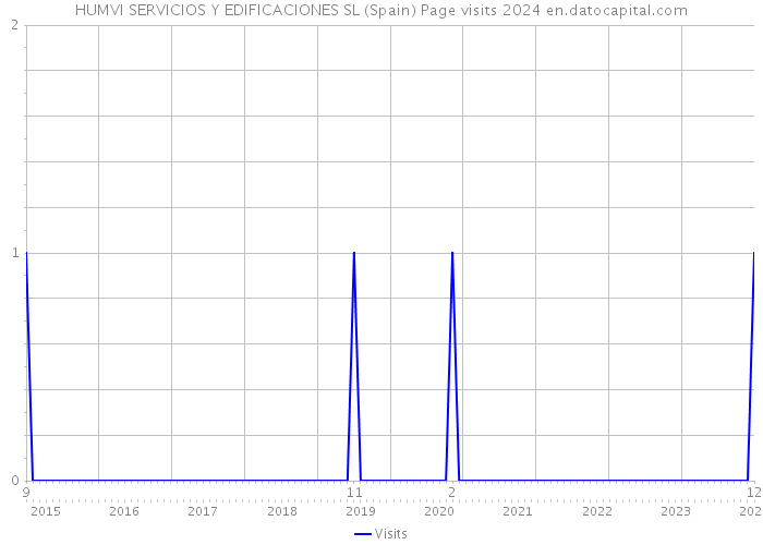 HUMVI SERVICIOS Y EDIFICACIONES SL (Spain) Page visits 2024 