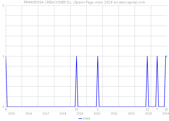 PRIMOROSA CREACIONES S.L. (Spain) Page visits 2024 