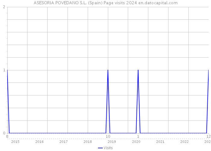 ASESORIA POVEDANO S.L. (Spain) Page visits 2024 