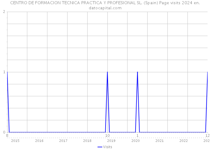 CENTRO DE FORMACION TECNICA PRACTICA Y PROFESIONAL SL. (Spain) Page visits 2024 