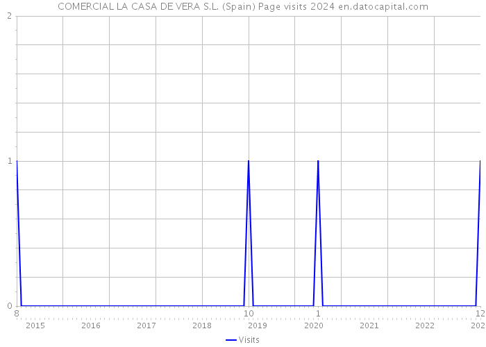 COMERCIAL LA CASA DE VERA S.L. (Spain) Page visits 2024 