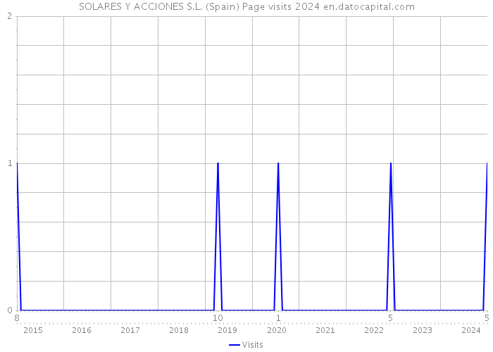 SOLARES Y ACCIONES S.L. (Spain) Page visits 2024 