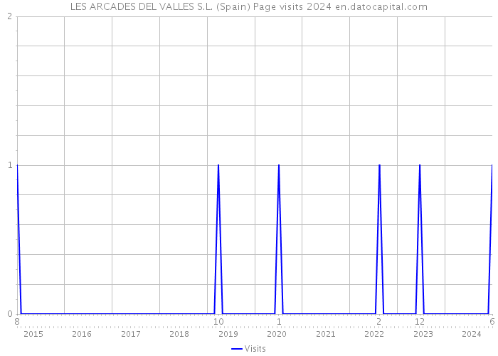 LES ARCADES DEL VALLES S.L. (Spain) Page visits 2024 