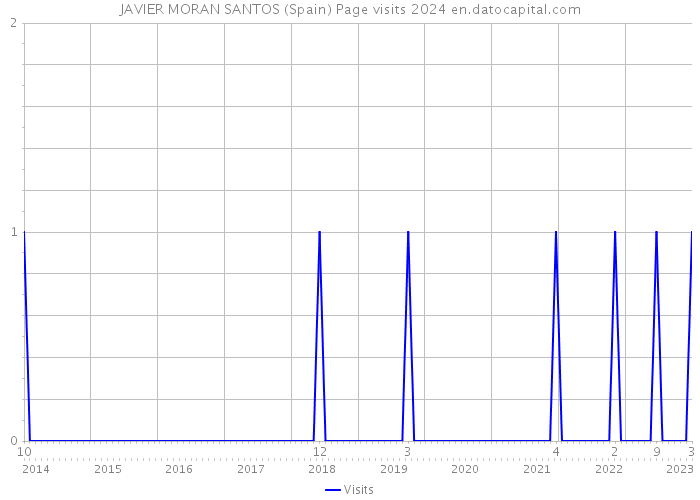 JAVIER MORAN SANTOS (Spain) Page visits 2024 