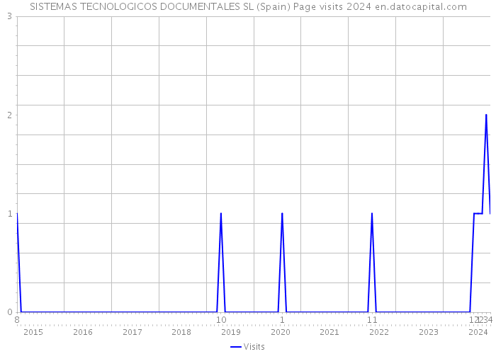 SISTEMAS TECNOLOGICOS DOCUMENTALES SL (Spain) Page visits 2024 