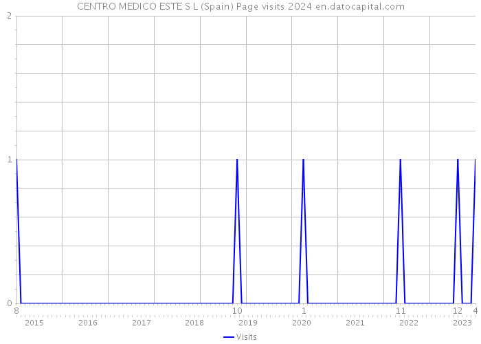 CENTRO MEDICO ESTE S L (Spain) Page visits 2024 