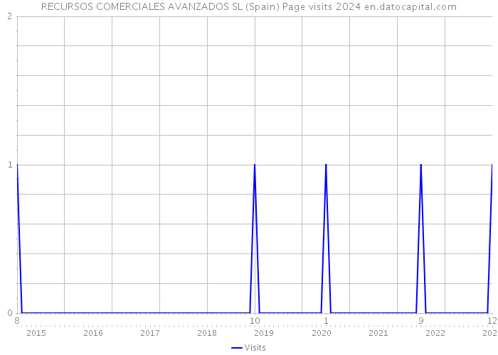 RECURSOS COMERCIALES AVANZADOS SL (Spain) Page visits 2024 
