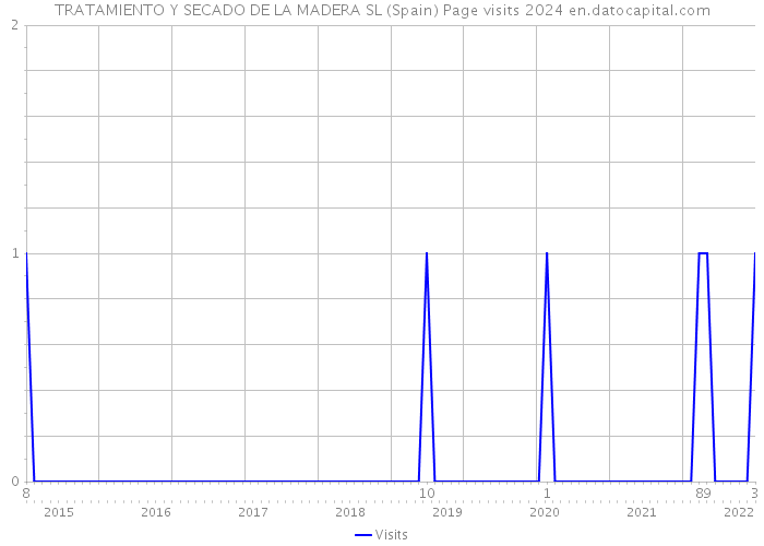 TRATAMIENTO Y SECADO DE LA MADERA SL (Spain) Page visits 2024 