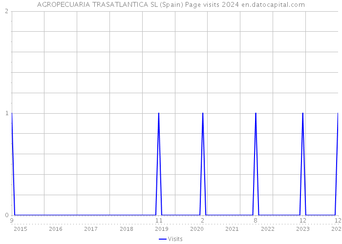 AGROPECUARIA TRASATLANTICA SL (Spain) Page visits 2024 