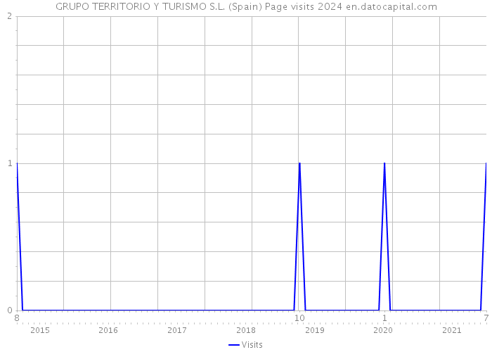 GRUPO TERRITORIO Y TURISMO S.L. (Spain) Page visits 2024 