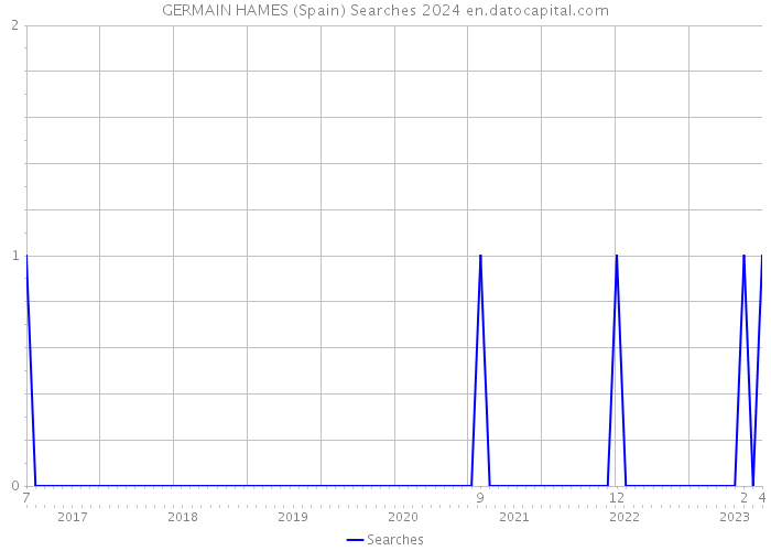 GERMAIN HAMES (Spain) Searches 2024 