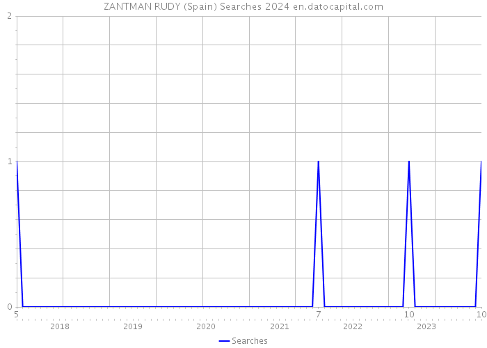 ZANTMAN RUDY (Spain) Searches 2024 