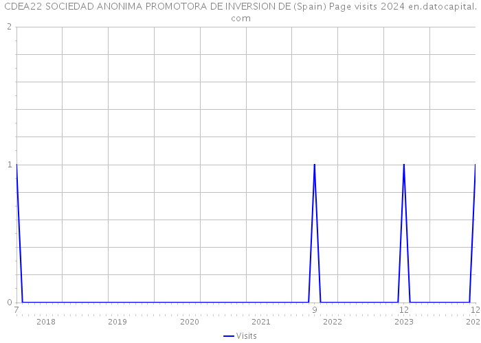 CDEA22 SOCIEDAD ANONIMA PROMOTORA DE INVERSION DE (Spain) Page visits 2024 