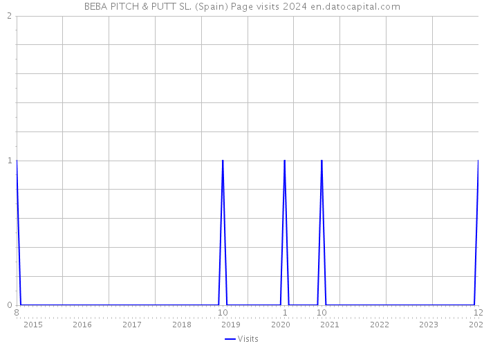 BEBA PITCH & PUTT SL. (Spain) Page visits 2024 