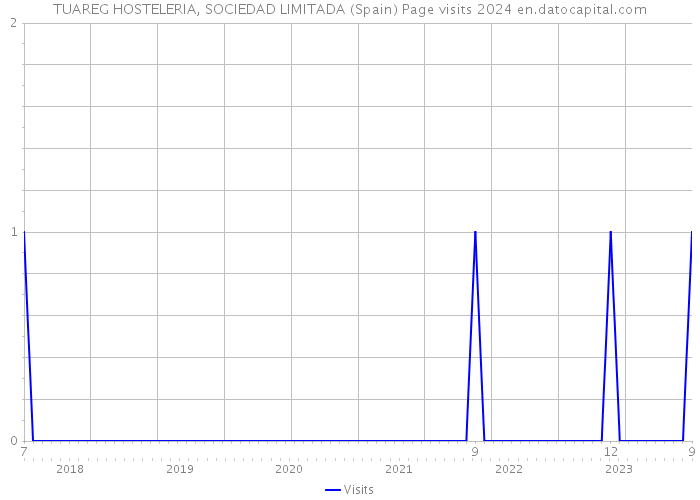 TUAREG HOSTELERIA, SOCIEDAD LIMITADA (Spain) Page visits 2024 