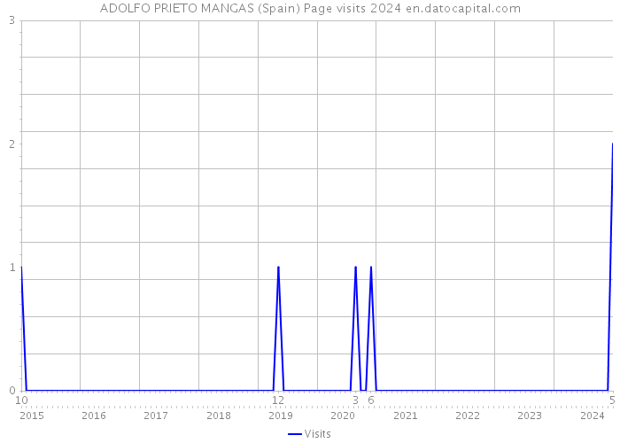 ADOLFO PRIETO MANGAS (Spain) Page visits 2024 