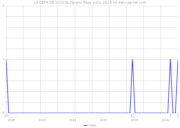 LA CEPA DE VIGO SL (Spain) Page visits 2024 