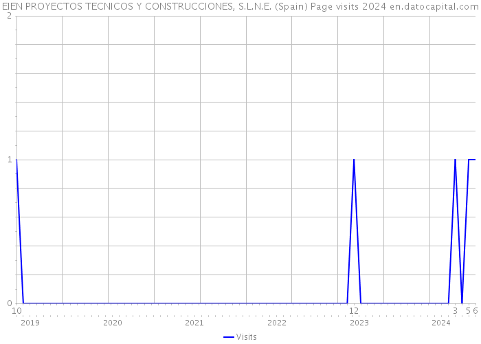 EIEN PROYECTOS TECNICOS Y CONSTRUCCIONES, S.L.N.E. (Spain) Page visits 2024 