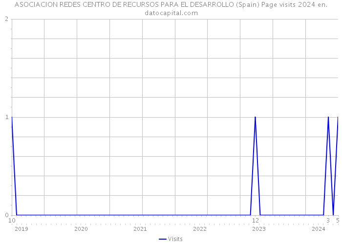 ASOCIACION REDES CENTRO DE RECURSOS PARA EL DESARROLLO (Spain) Page visits 2024 