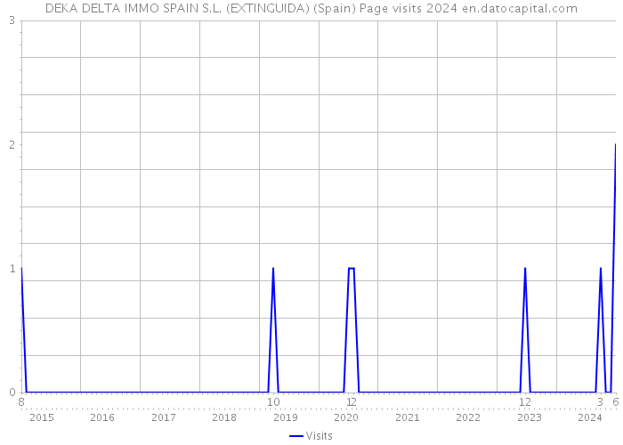 DEKA DELTA IMMO SPAIN S.L. (EXTINGUIDA) (Spain) Page visits 2024 