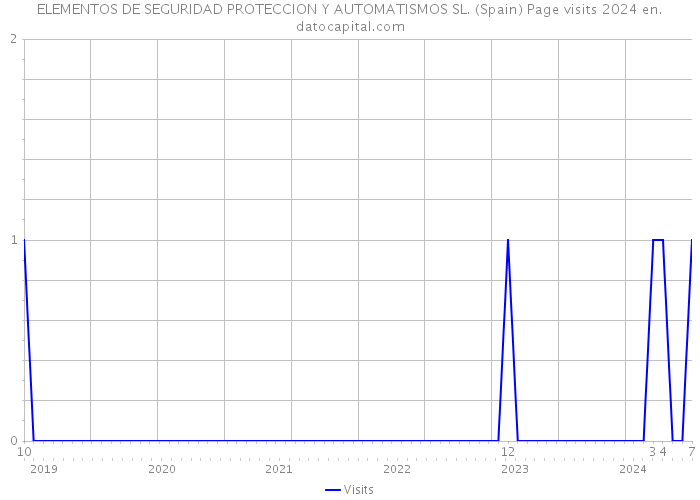 ELEMENTOS DE SEGURIDAD PROTECCION Y AUTOMATISMOS SL. (Spain) Page visits 2024 