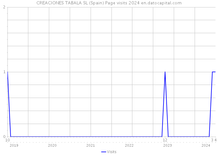 CREACIONES TABALA SL (Spain) Page visits 2024 