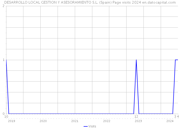 DESARROLLO LOCAL GESTION Y ASESORAMIENTO S.L. (Spain) Page visits 2024 
