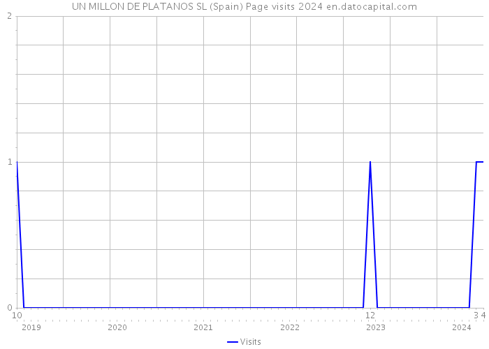 UN MILLON DE PLATANOS SL (Spain) Page visits 2024 