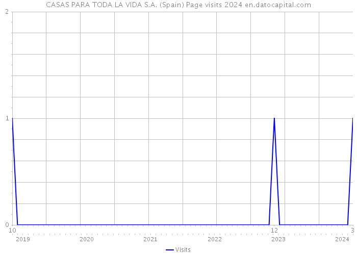 CASAS PARA TODA LA VIDA S.A. (Spain) Page visits 2024 