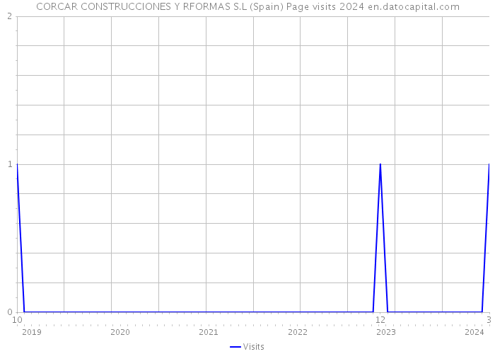 CORCAR CONSTRUCCIONES Y RFORMAS S.L (Spain) Page visits 2024 