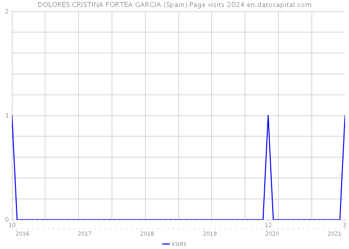 DOLORES CRISTINA FORTEA GARCIA (Spain) Page visits 2024 