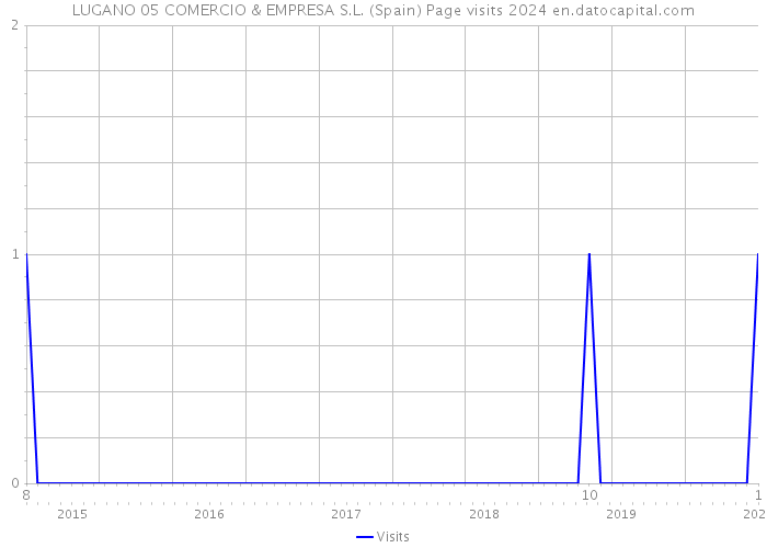 LUGANO 05 COMERCIO & EMPRESA S.L. (Spain) Page visits 2024 