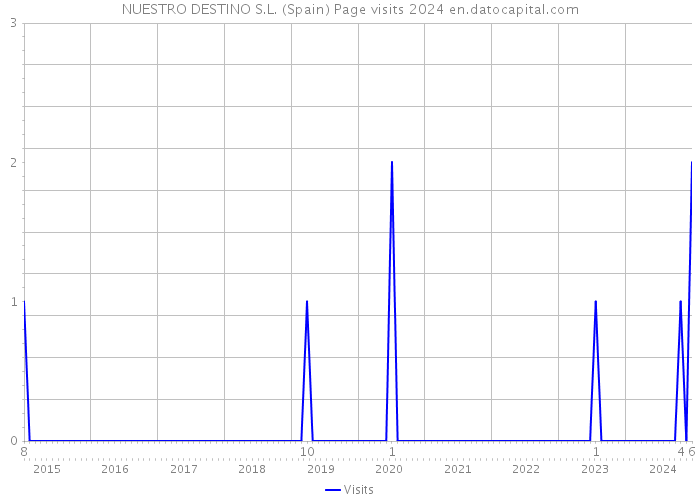 NUESTRO DESTINO S.L. (Spain) Page visits 2024 