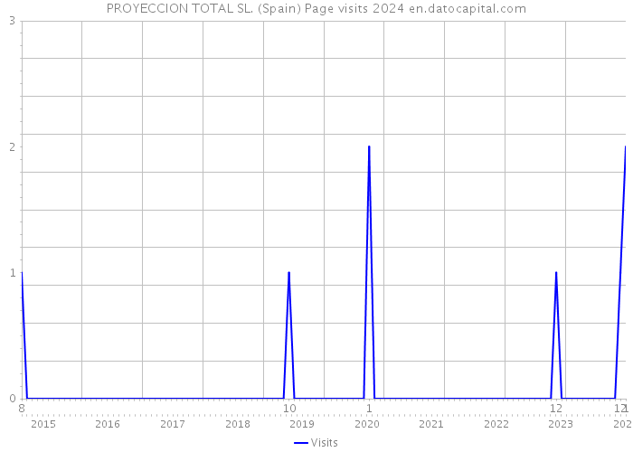 PROYECCION TOTAL SL. (Spain) Page visits 2024 