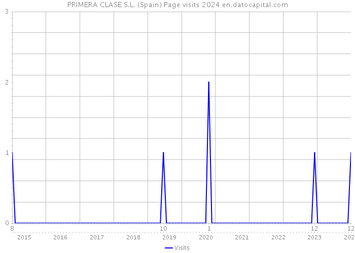 PRIMERA CLASE S.L. (Spain) Page visits 2024 